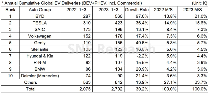 About 2.702 million new energy vehicles registered worldwide in the first quarter