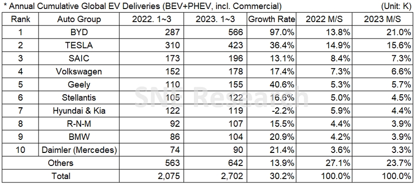 About 2.702 million new energy vehicles registered worldwide in the first quarter