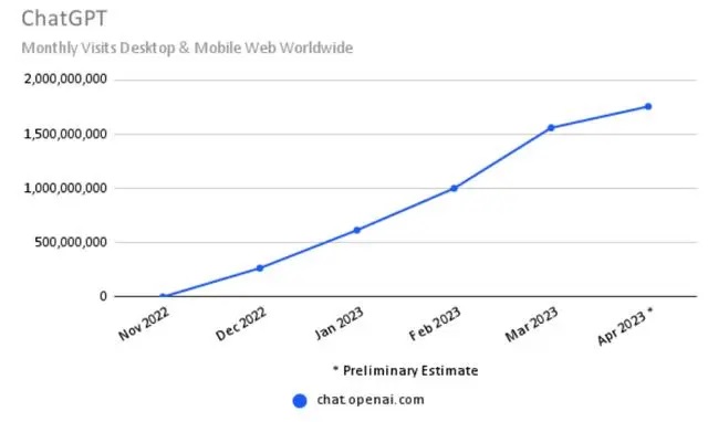 ChatGPT visits pull back, traffic growth rate slopes down steeply