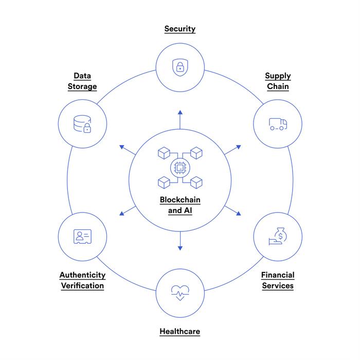 What are the application scenarios of AI combined with blockchain?