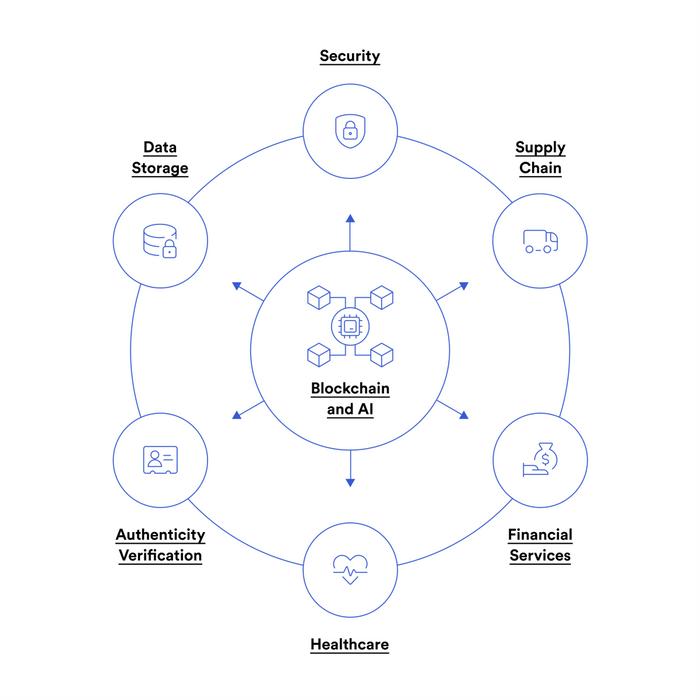 What are the application scenarios of AI combined with blockchain?